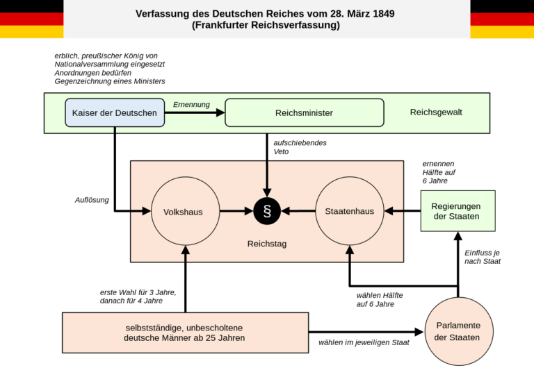 Diagramm mit dem Regierungssystem laut der Frankfurter Verfassung 1849